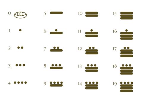 Maya Number System